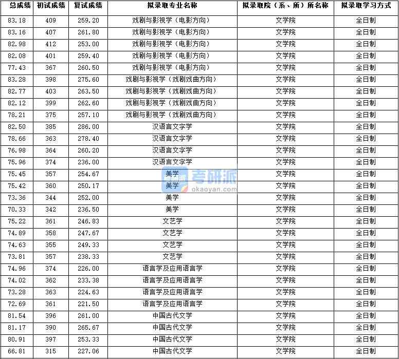 2020年西北大學(xué)漢語(yǔ)言文字學(xué)研究生錄取分?jǐn)?shù)線(xiàn)