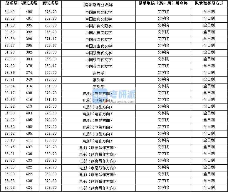 2020年西北大學(xué)中國現(xiàn)當代文學(xué)研究生錄取分數(shù)線