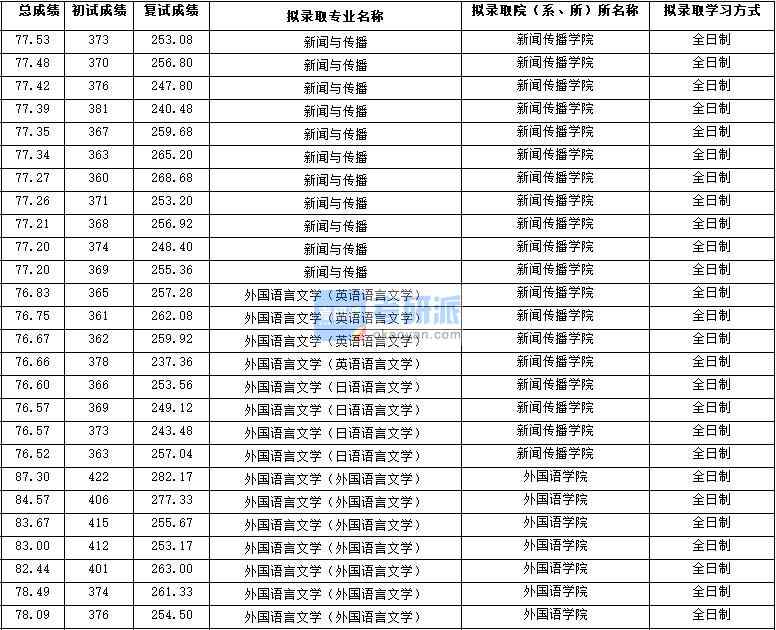 2020年西北大學外國語言文學（日語語言文學）研究生錄取分數(shù)線