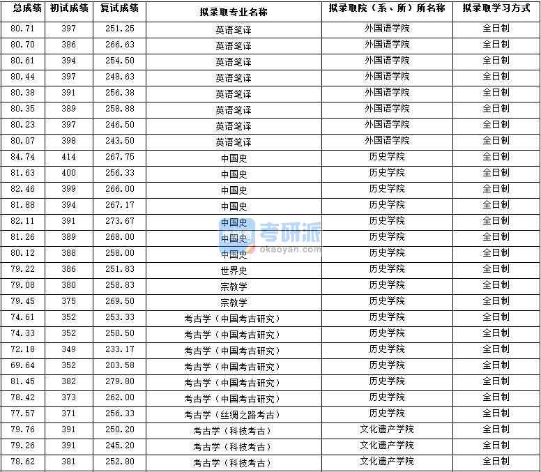 2020年西北大學(xué)世界史研究生錄取分?jǐn)?shù)線