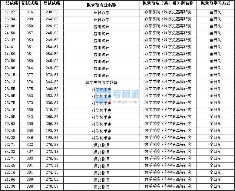 2020年西北大學科學技術(shù)史研究生錄取分數(shù)線