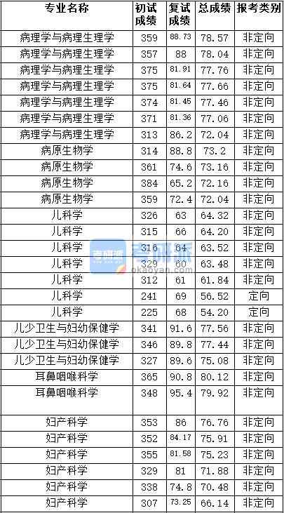 2020年天津醫(yī)科大學兒科學研究生錄取分數(shù)線