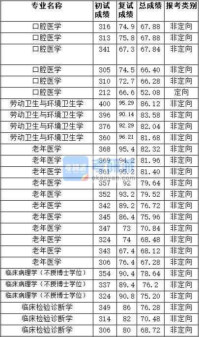 2020年天津醫(yī)科大學(xué)勞動衛(wèi)生與環(huán)境衛(wèi)生學(xué)研究生錄取分?jǐn)?shù)線