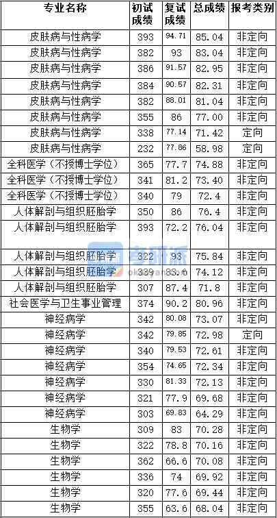 2020年天津醫(yī)科大學(xué)社會(huì)醫(yī)學(xué)與衛(wèi)生事業(yè)管理研究生錄取分?jǐn)?shù)線