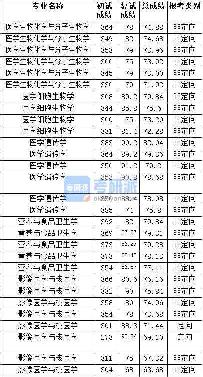 2020年天津醫(yī)科大學(xué)醫(yī)學(xué)生物化學(xué)與分子生物學(xué)研究生錄取分數(shù)線