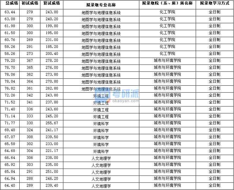 2020年西北大學地圖學與地理信息系統(tǒng)研究生錄取分數(shù)線