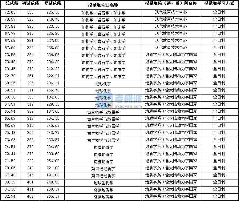 2020年西北大學(xué)古生物學(xué)與地層學(xué)研究生錄取分?jǐn)?shù)線