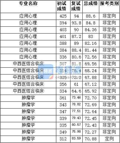 2020年天津醫(yī)科大學腫瘤學研究生錄取分數(shù)線