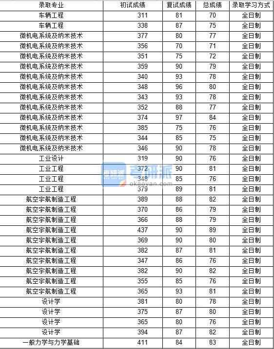 2020年西北工業(yè)大學(xué)微機(jī)電系統(tǒng)及納米技術(shù)研究生錄取分?jǐn)?shù)線