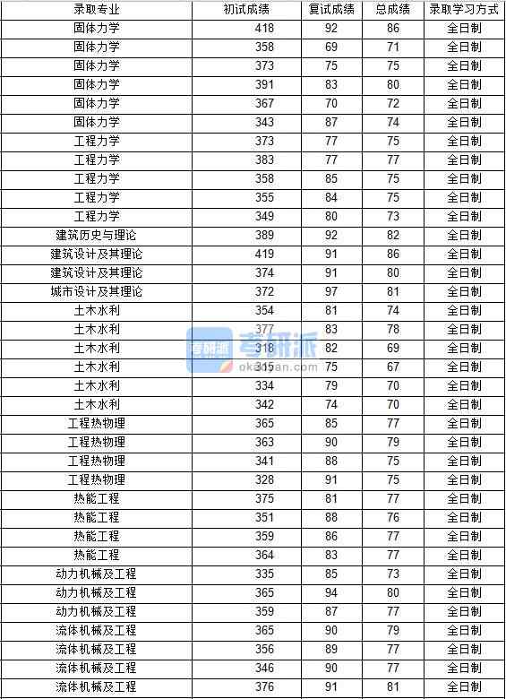 2020年西北工業(yè)大學(xué)建筑歷史與理論研究生錄取分?jǐn)?shù)線