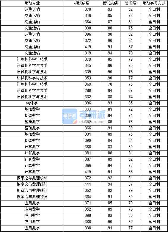 2020年西北工業(yè)大學(xué)基礎(chǔ)數(shù)學(xué)研究生錄取分?jǐn)?shù)線