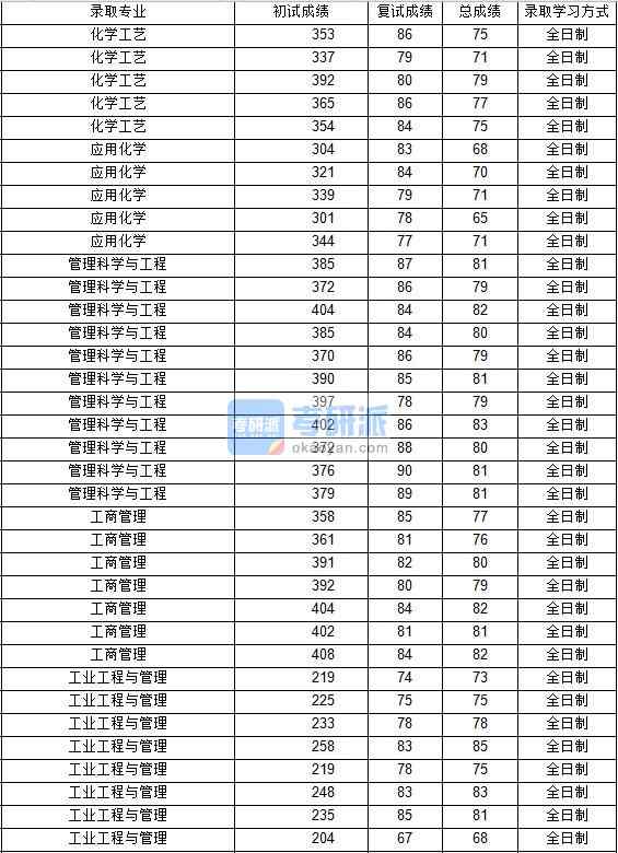 2020年西北工業(yè)大學管理科學與工程研究生錄取分數(shù)線