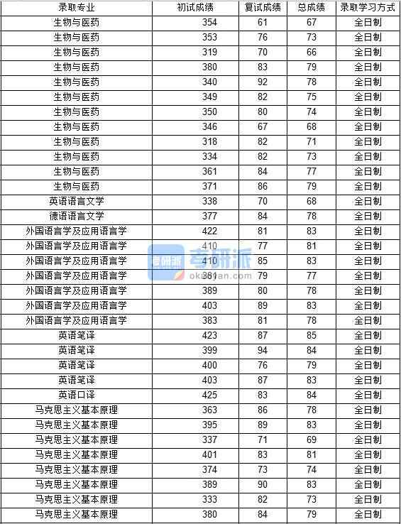 2020年西北工業(yè)大學英語語言文學研究生錄取分數線