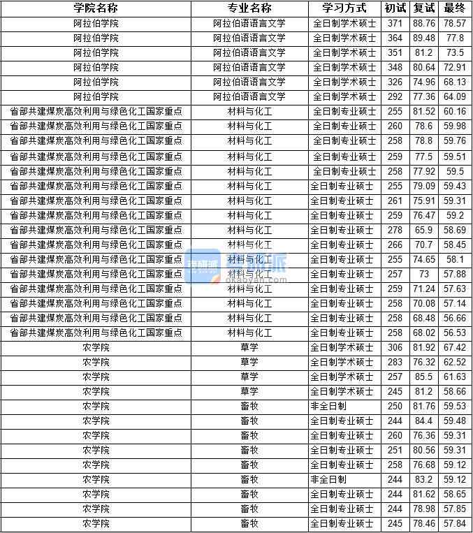 2020年寧夏大學(xué)草學(xué)研究生錄取分?jǐn)?shù)線