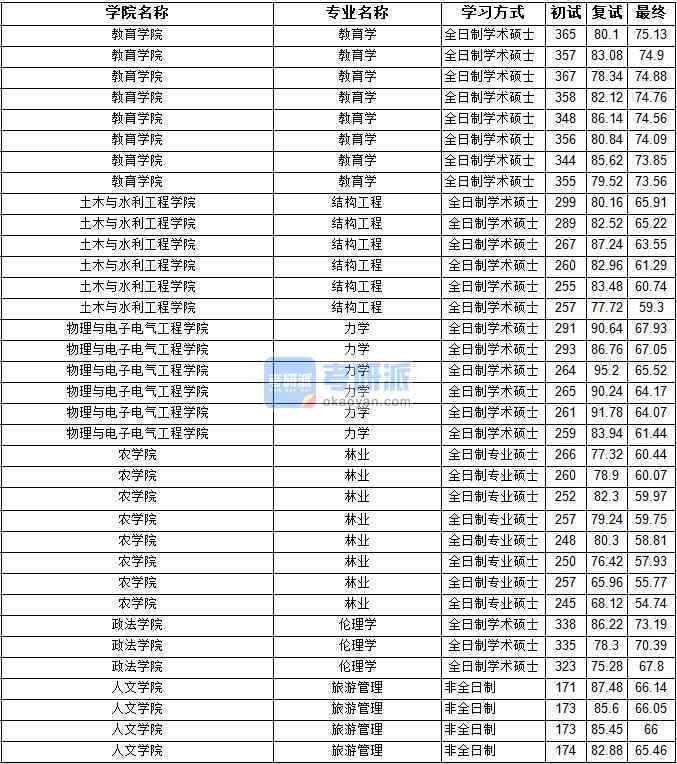 2020年寧夏大學(xué)結(jié)構(gòu)工程研究生錄取分?jǐn)?shù)線