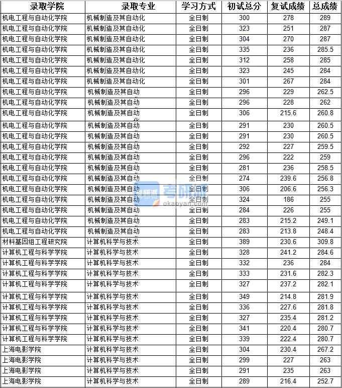 2020年上海大學機械制造及其自動化研究生錄取分數(shù)線（