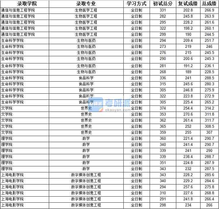 2020年上海大學(xué)世界史研究生錄取分?jǐn)?shù)線