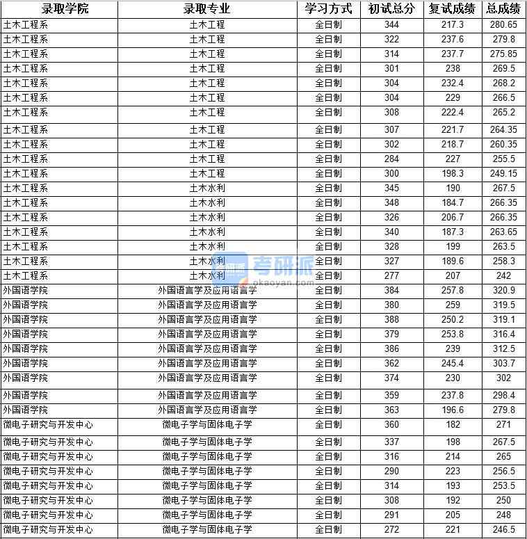 2020年上海大學微電子學與固體電子學研究生錄取分數(shù)線