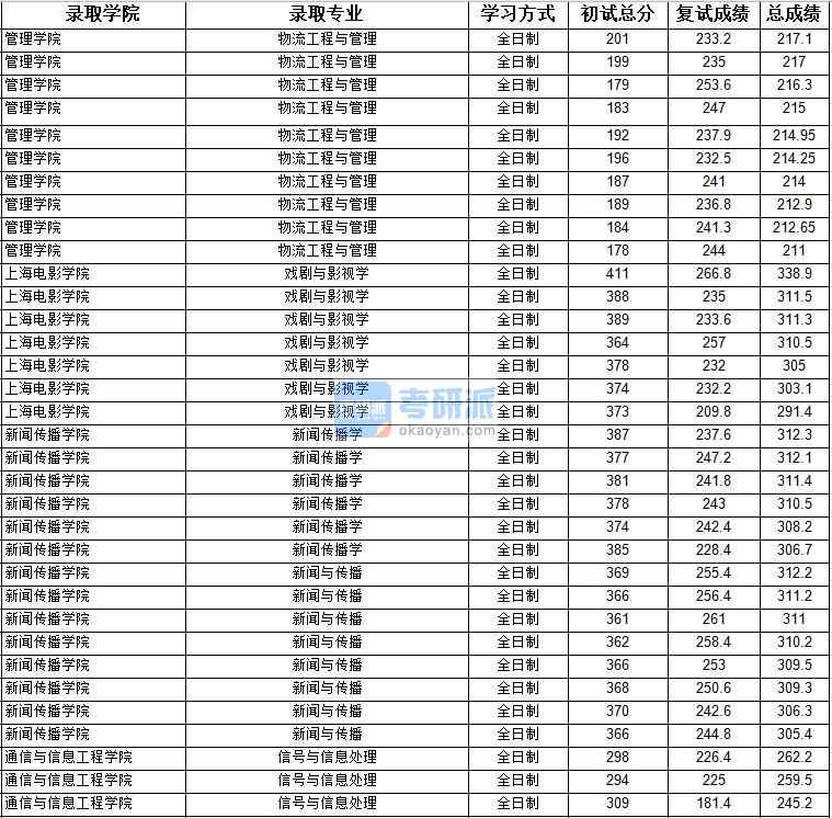 2020年上海大學(xué)新聞傳播學(xué)研究生錄取分?jǐn)?shù)線