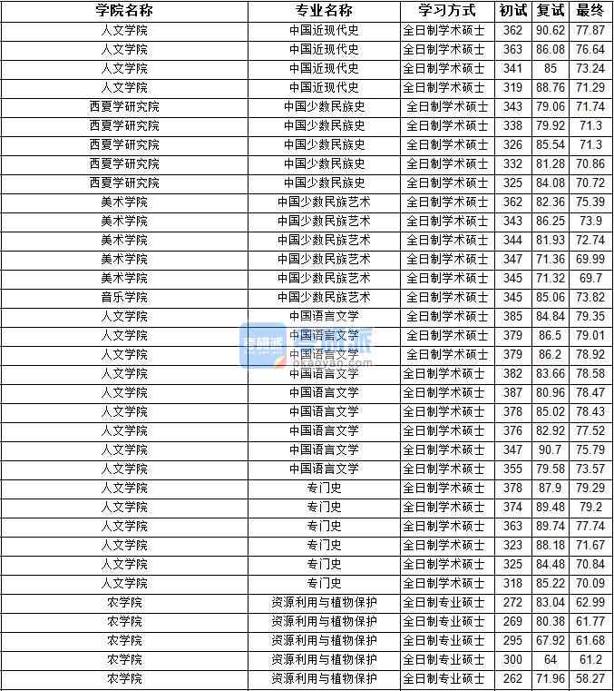 2020年寧夏大學(xué)中國少數(shù)民族藝術(shù)研究生錄取分?jǐn)?shù)線