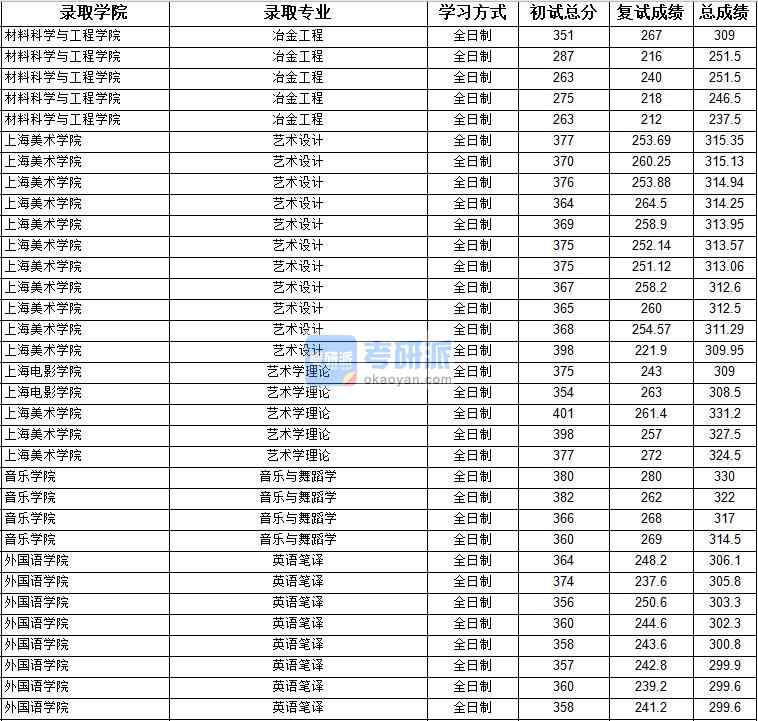 2020年上海大學音樂與舞蹈學研究生錄取分數線