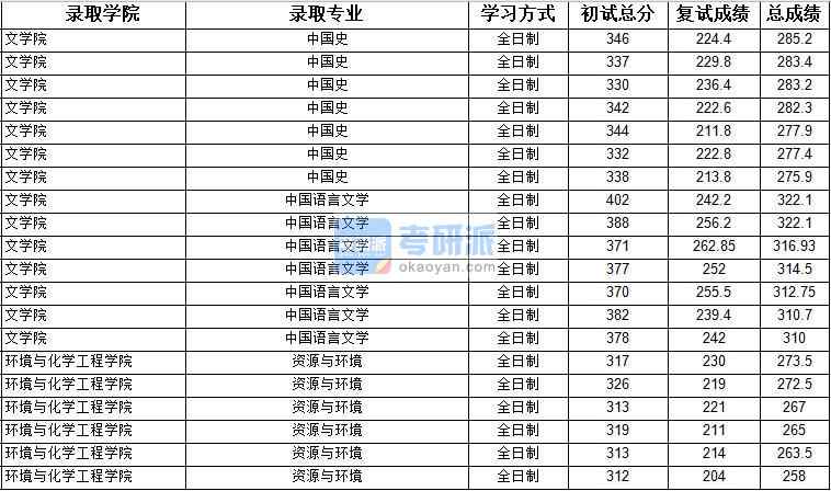 2020年上海大學(xué)中國(guó)史研究生錄取分?jǐn)?shù)線