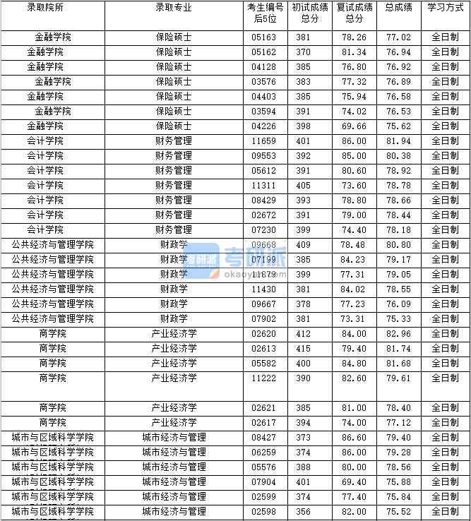 2020年上海財經(jīng)大學(xué)財務(wù)管理研究生錄取分?jǐn)?shù)線