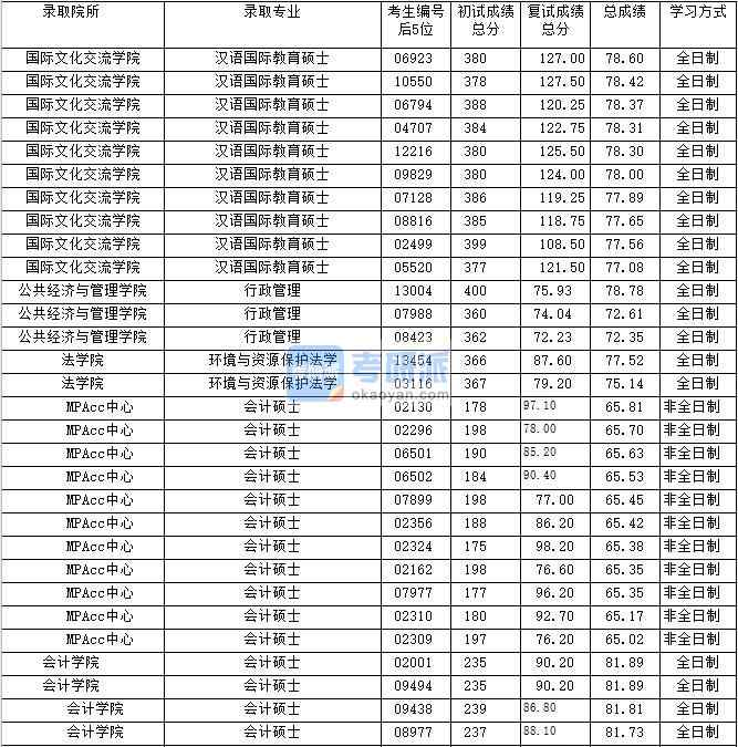 2020年上海財(cái)經(jīng)大學(xué)漢語(yǔ)國(guó)際教育碩士研究生錄取分?jǐn)?shù)線