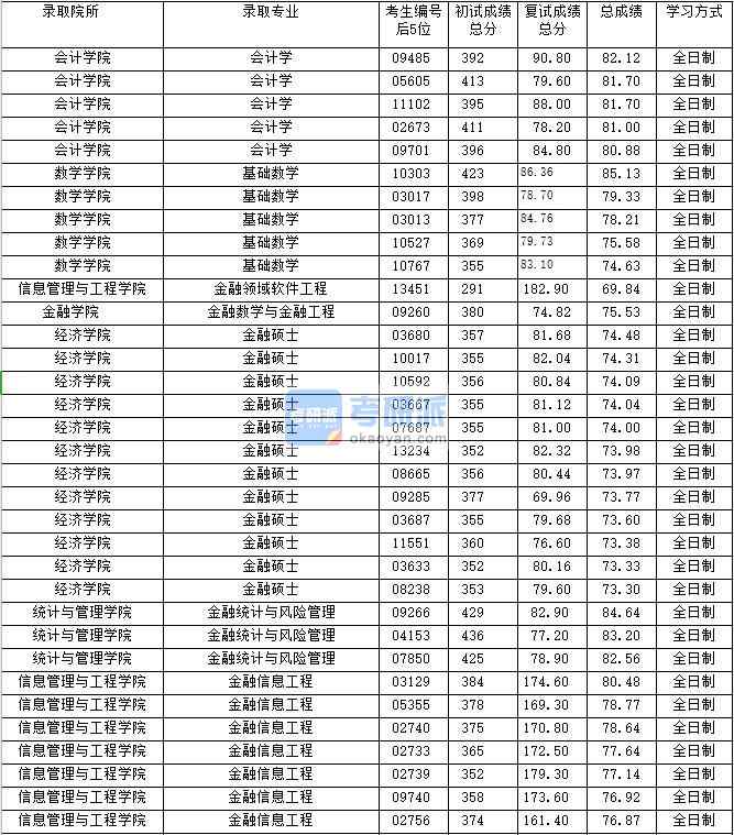 2020年上海財(cái)經(jīng)大學(xué)會(huì)計(jì)學(xué)研究生錄取分?jǐn)?shù)線