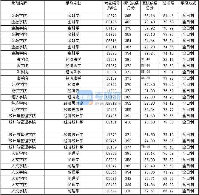 2020年上海財(cái)經(jīng)大學(xué)倫理學(xué)研究生錄取分?jǐn)?shù)線