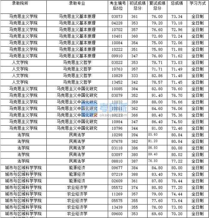 2020年上海財(cái)經(jīng)大學(xué)馬克思主義哲學(xué)研究生錄取分?jǐn)?shù)線(xiàn)