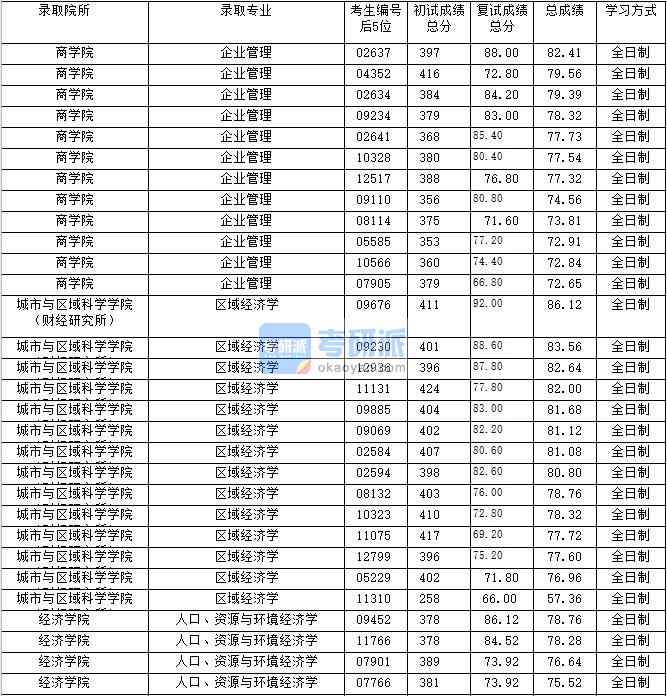 2020年上海財(cái)經(jīng)大學(xué)人口、資源與環(huán)境經(jīng)濟(jì)學(xué)研究生錄取分?jǐn)?shù)線