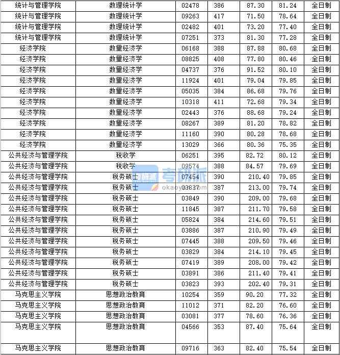 2020年上海財經(jīng)大學(xué)稅務(wù)碩士研究生錄取分數(shù)線