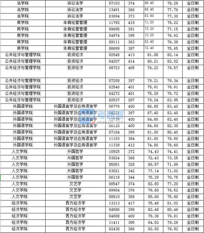 2020年上海財經大學體育經營管理研究生錄取分數(shù)線