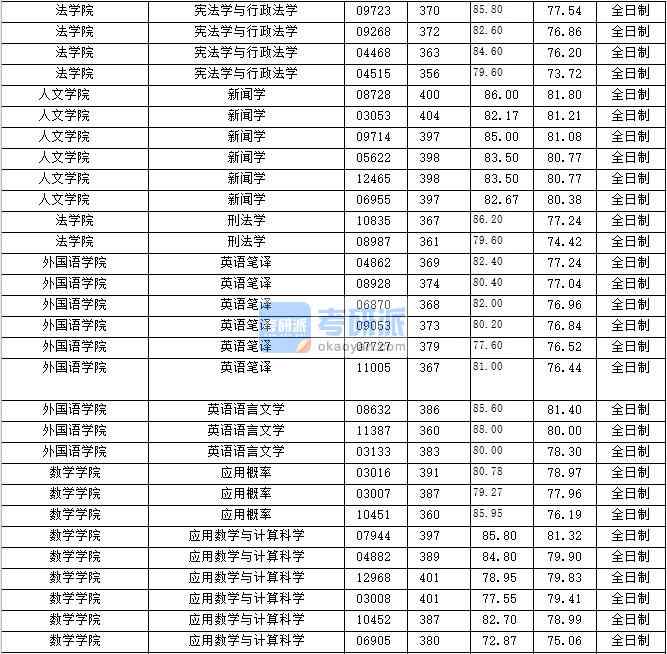 2020年上海財經(jīng)大學(xué)英語語言文學(xué)研究生錄取分?jǐn)?shù)線