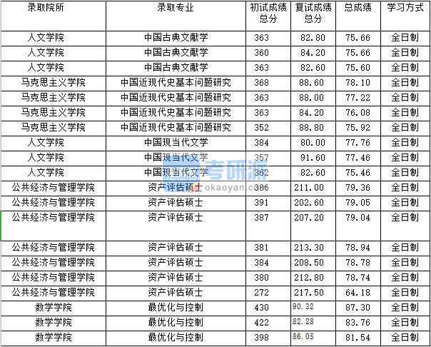 2020年上海財經(jīng)大學資產(chǎn)評估碩士研究生錄取分數(shù)線