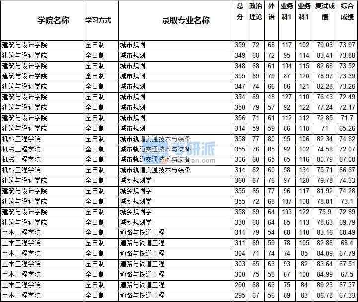 2020年西南交通大學(xué)道路與鐵道工程研究生錄取分?jǐn)?shù)線