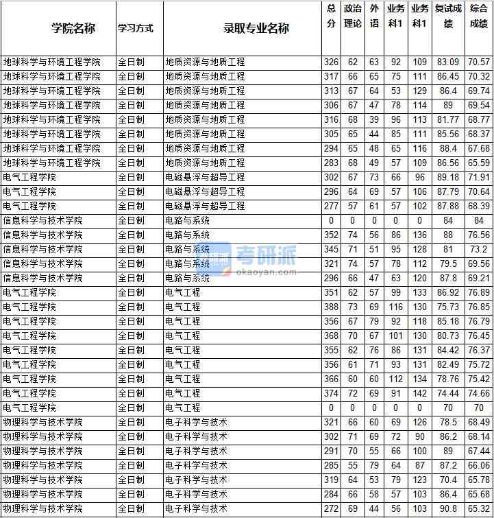 2020年西南交通大學(xué)地質(zhì)資源與地質(zhì)工程研究生錄取分?jǐn)?shù)線