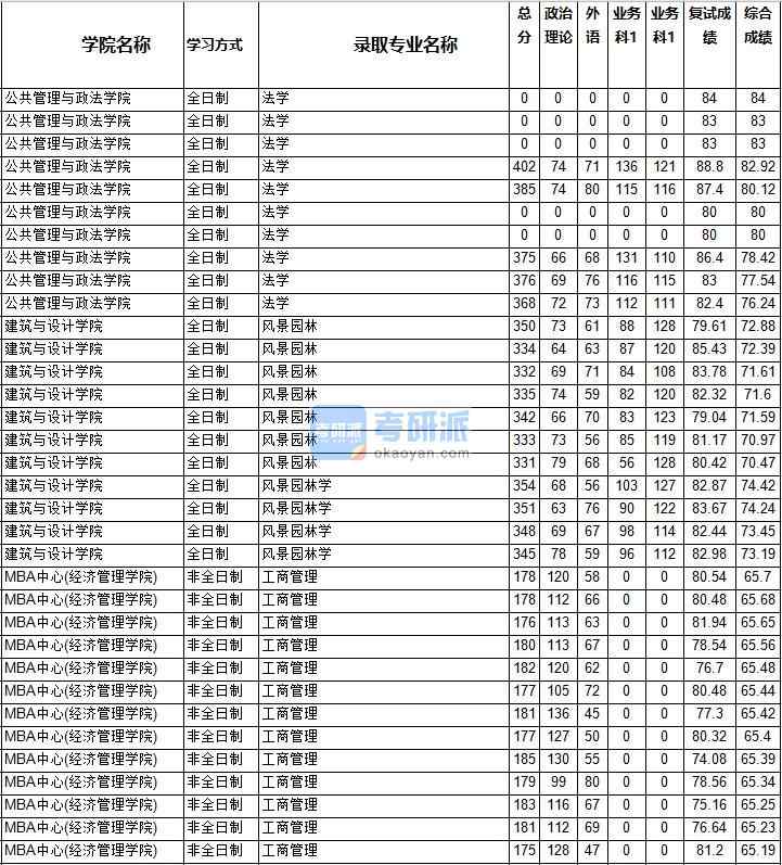 2020年西南交通大學法學研究生錄取分數線