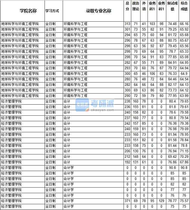 2020年西南交通大學(xué)環(huán)境科學(xué)與工程研究生錄取分?jǐn)?shù)線