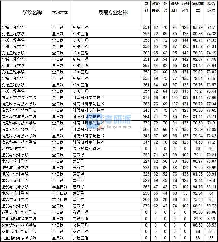 2020年西南交通大學計算機科學與技術研究生錄取分數(shù)線