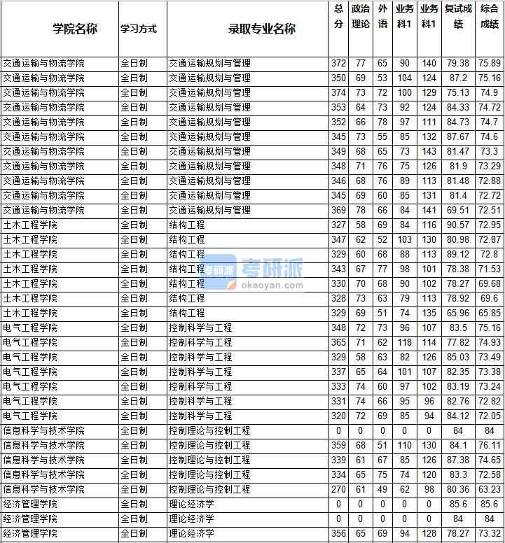 2020年西南交通大學交通運輸規(guī)劃與管理研究生錄取分數(shù)線