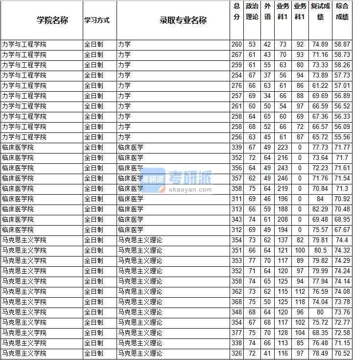 2020年西南交通大學馬克思主義理論研究生錄取分數(shù)線