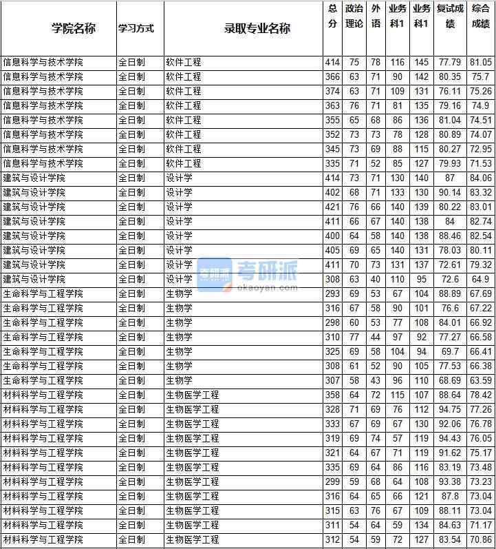 2020年西南交通大學(xué)軟件工程研究生錄取分?jǐn)?shù)線(xiàn)