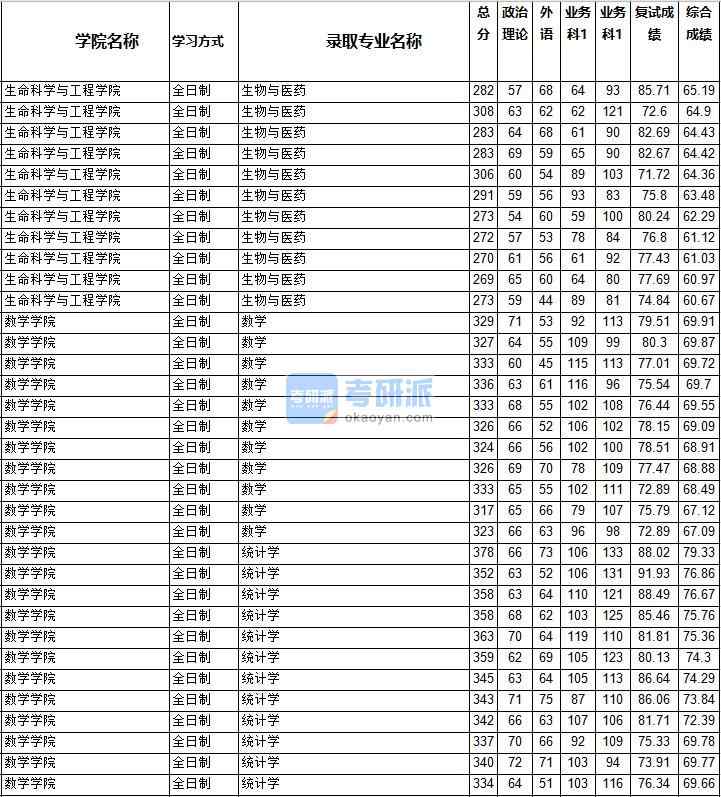 2020年西南交通大學(xué)統(tǒng)計(jì)學(xué)研究生錄取分?jǐn)?shù)線