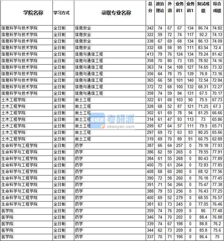 2020年西南交通大學(xué)信息與通信工程研究生錄取分?jǐn)?shù)線