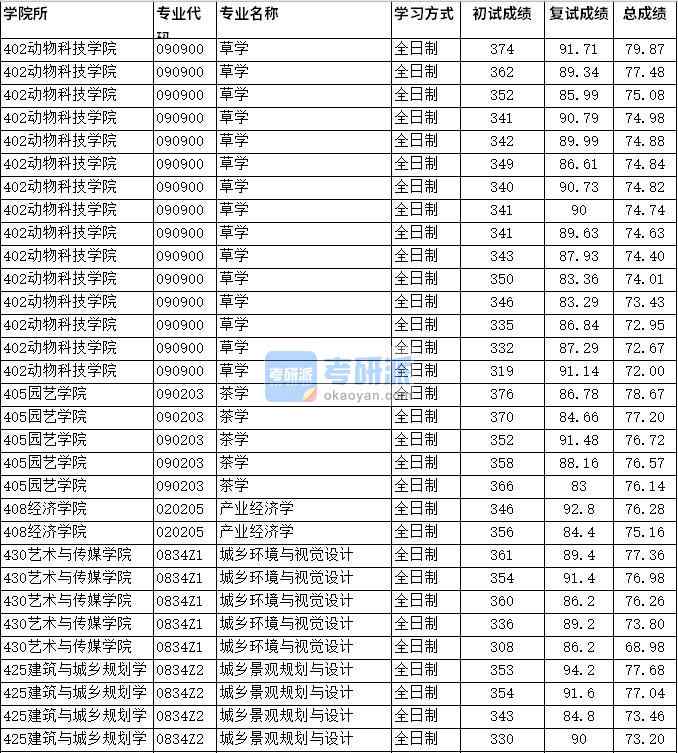 2020年四川農(nóng)業(yè)大學(xué)產(chǎn)業(yè)經(jīng)濟(jì)學(xué)研究生錄取分?jǐn)?shù)線