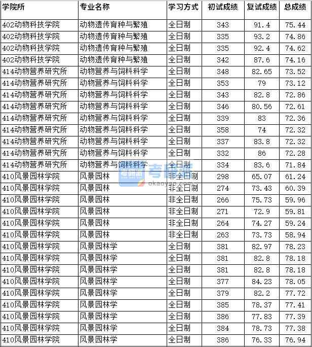 2020年四川農(nóng)業(yè)大學風景園林學研究生錄取分數(shù)線