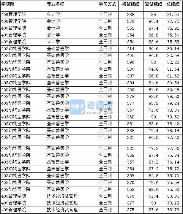 2020年四川農(nóng)業(yè)大學技術經(jīng)濟及管理研究生錄取分數(shù)線