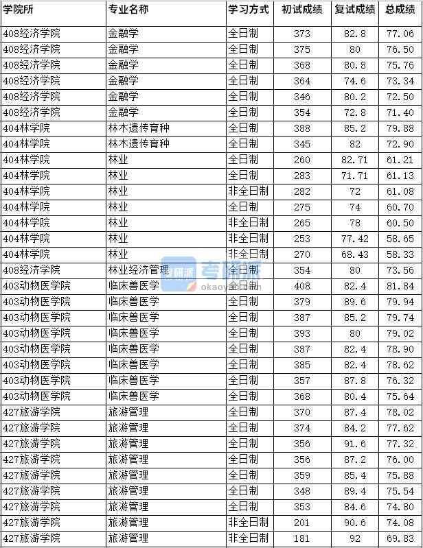 2020年四川農(nóng)業(yè)大學(xué)旅游管理研究生錄取分數(shù)線